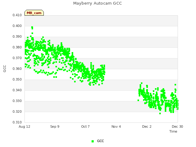 plot of Mayberry Autocam GCC