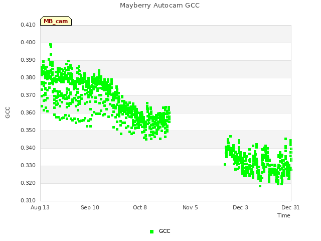 plot of Mayberry Autocam GCC