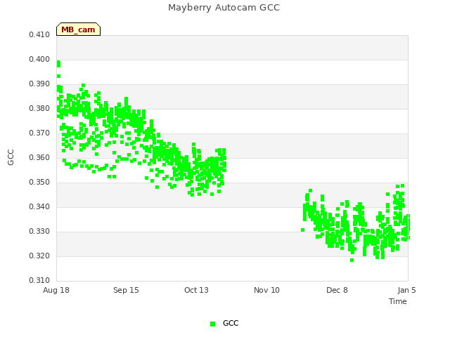 plot of Mayberry Autocam GCC