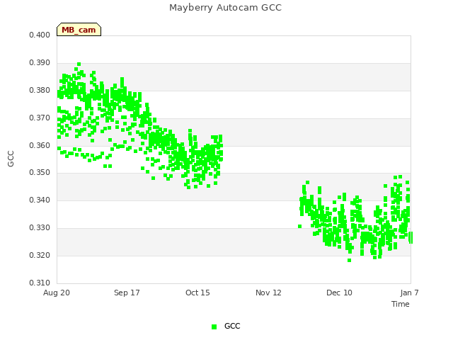 plot of Mayberry Autocam GCC