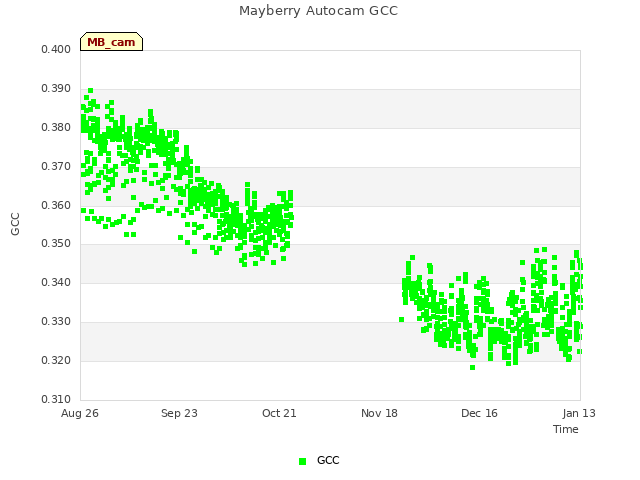 plot of Mayberry Autocam GCC