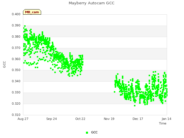 plot of Mayberry Autocam GCC