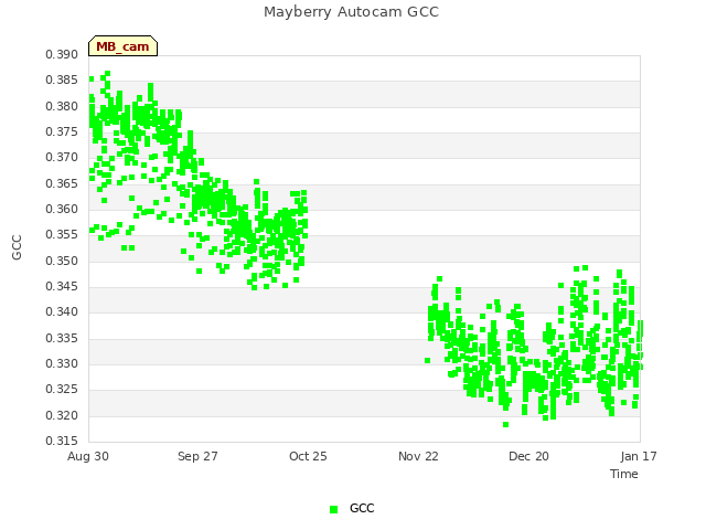 plot of Mayberry Autocam GCC