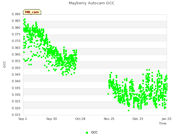 plot of Mayberry Autocam GCC