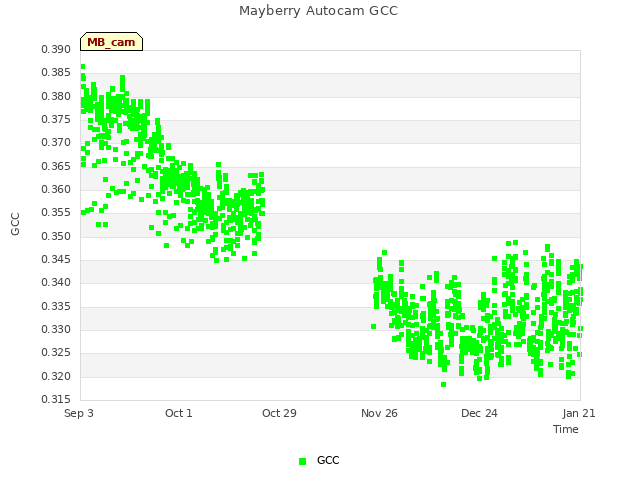 plot of Mayberry Autocam GCC