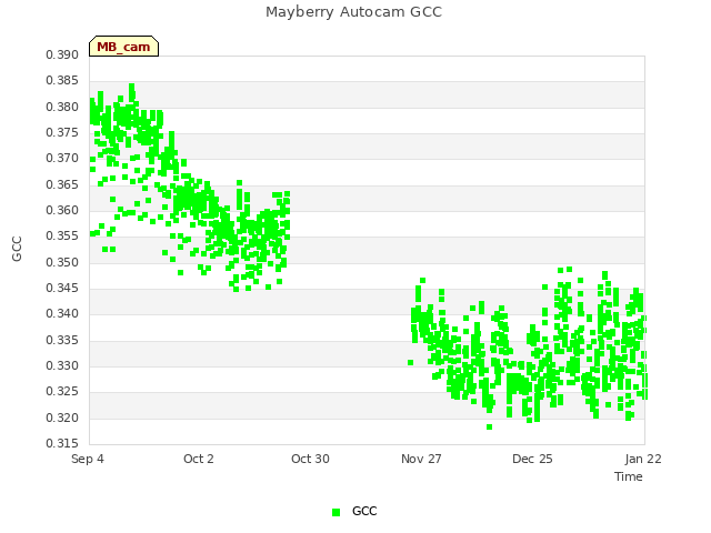 plot of Mayberry Autocam GCC