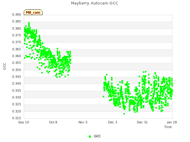 plot of Mayberry Autocam GCC