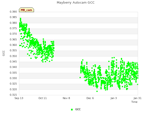 plot of Mayberry Autocam GCC