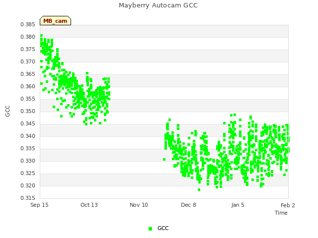 plot of Mayberry Autocam GCC