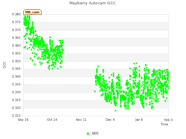 plot of Mayberry Autocam GCC