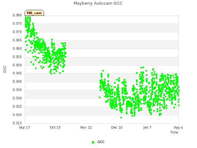 plot of Mayberry Autocam GCC