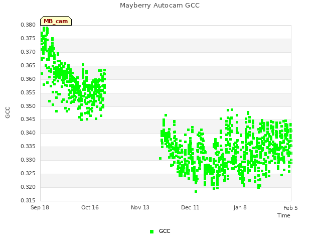 plot of Mayberry Autocam GCC