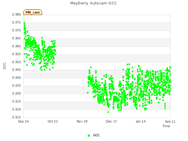 plot of Mayberry Autocam GCC