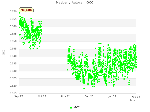 plot of Mayberry Autocam GCC