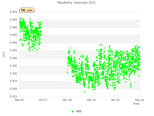 plot of Mayberry Autocam GCC