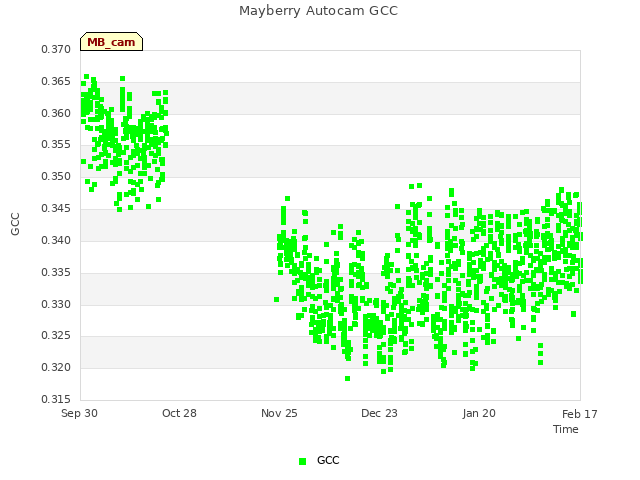 plot of Mayberry Autocam GCC