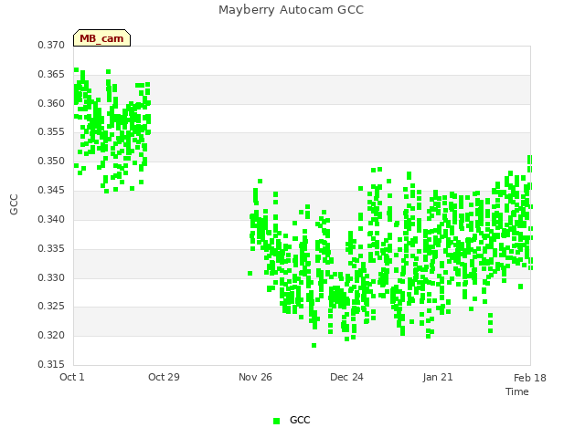 plot of Mayberry Autocam GCC