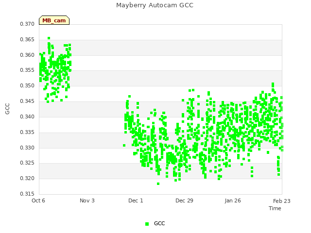 plot of Mayberry Autocam GCC