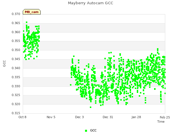 plot of Mayberry Autocam GCC