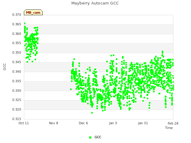 plot of Mayberry Autocam GCC