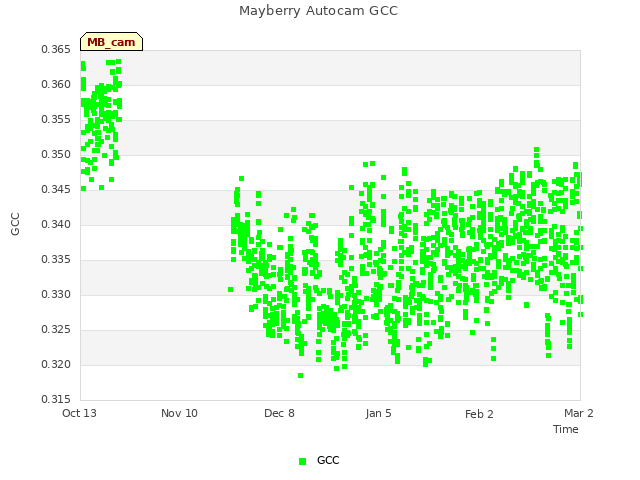 plot of Mayberry Autocam GCC