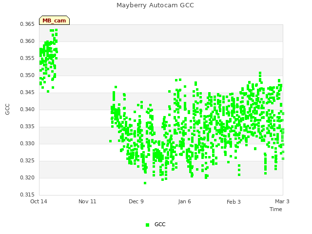 plot of Mayberry Autocam GCC