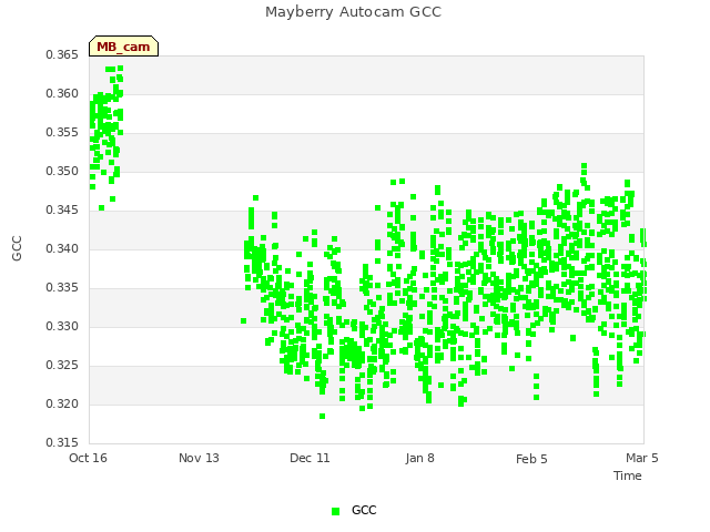 plot of Mayberry Autocam GCC