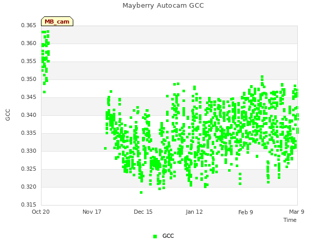 plot of Mayberry Autocam GCC