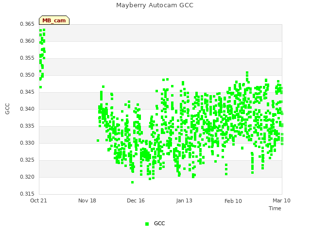 plot of Mayberry Autocam GCC