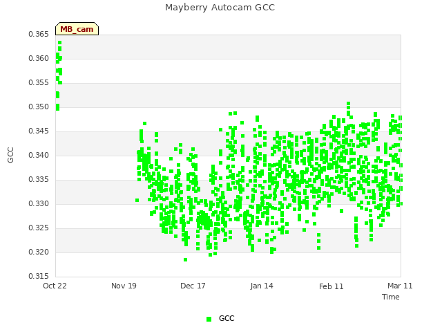 plot of Mayberry Autocam GCC