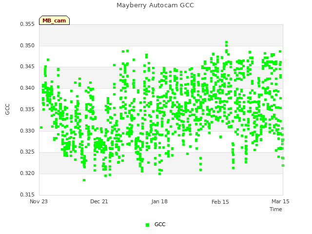 plot of Mayberry Autocam GCC