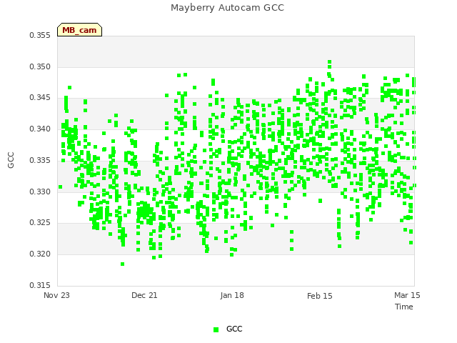 plot of Mayberry Autocam GCC