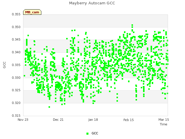 plot of Mayberry Autocam GCC