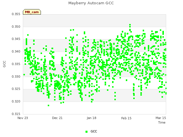 plot of Mayberry Autocam GCC