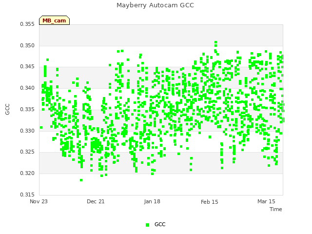 plot of Mayberry Autocam GCC