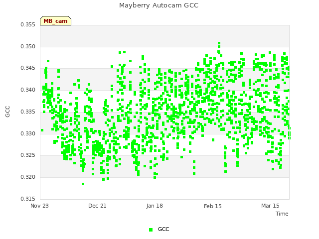 plot of Mayberry Autocam GCC