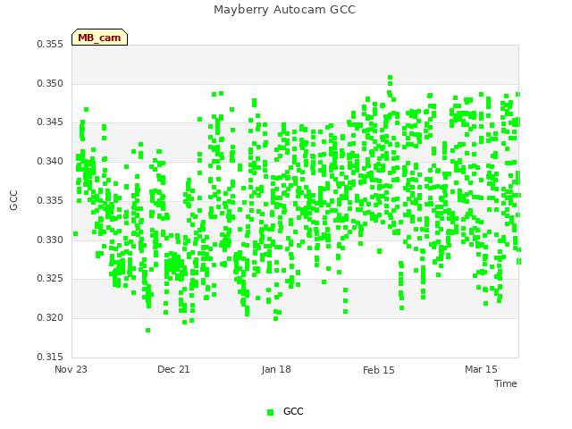 plot of Mayberry Autocam GCC