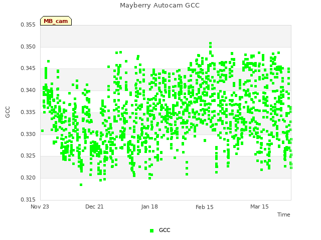 plot of Mayberry Autocam GCC