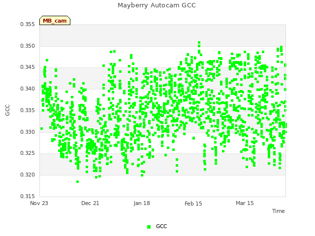 plot of Mayberry Autocam GCC