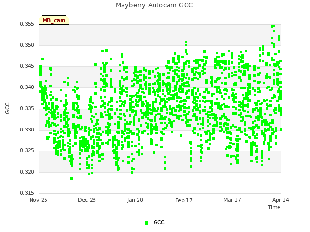 plot of Mayberry Autocam GCC