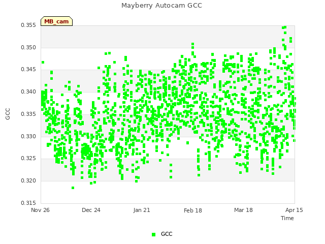 plot of Mayberry Autocam GCC