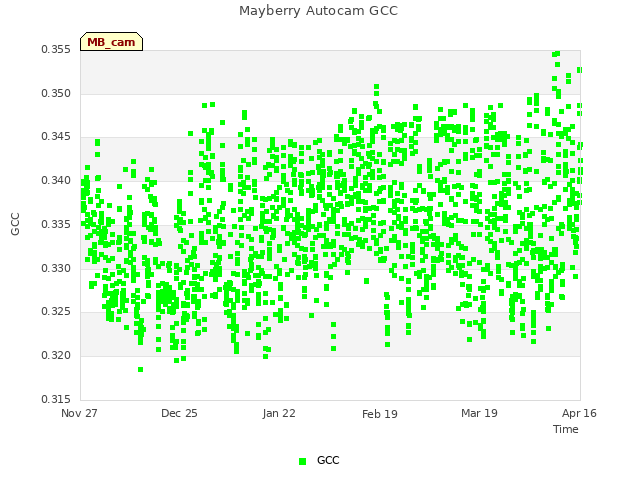 plot of Mayberry Autocam GCC