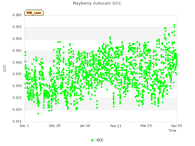 plot of Mayberry Autocam GCC