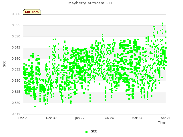 plot of Mayberry Autocam GCC