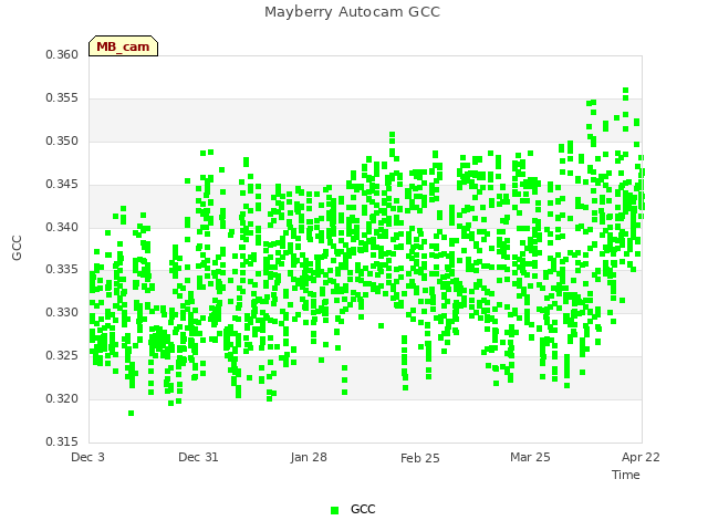 plot of Mayberry Autocam GCC