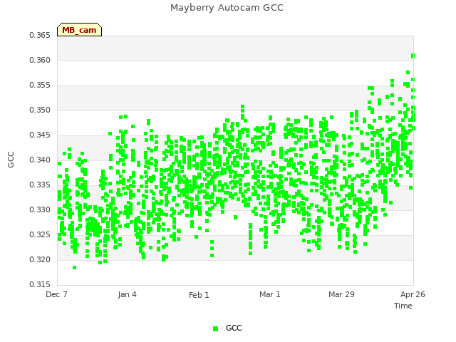 plot of Mayberry Autocam GCC