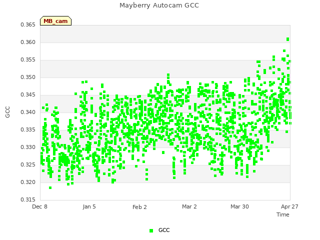 plot of Mayberry Autocam GCC