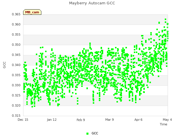 plot of Mayberry Autocam GCC