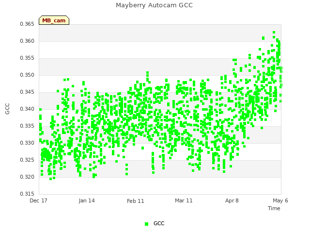 plot of Mayberry Autocam GCC