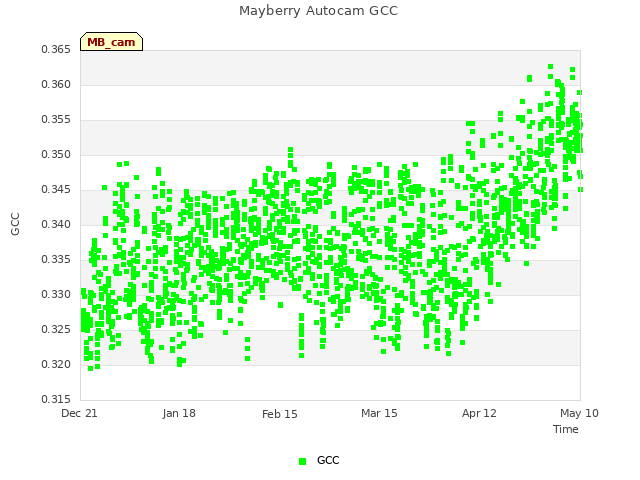 plot of Mayberry Autocam GCC